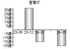 営業活動によるキャッシュフロー