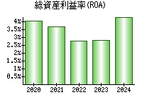 総資産利益率(ROA)