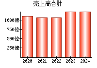 売上高合計