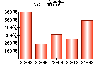 売上高合計