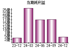 当期純利益