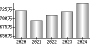 平均年収（単独）