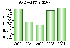 総資産利益率(ROA)