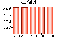 売上高合計