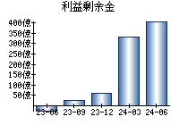 利益剰余金