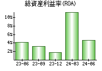 総資産利益率(ROA)