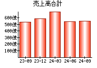 売上高合計