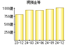 現預金等