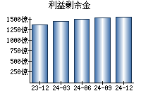 利益剰余金