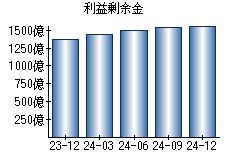 利益剰余金