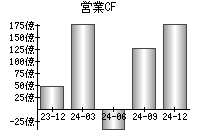 営業活動によるキャッシュフロー