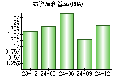 総資産利益率(ROA)