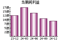 当期純利益