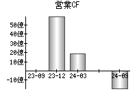 営業活動によるキャッシュフロー