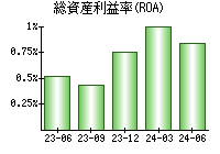 総資産利益率(ROA)