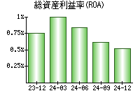 総資産利益率(ROA)