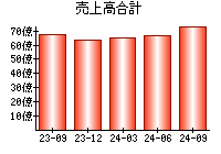 売上高合計