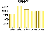 現預金等