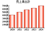 売上高合計