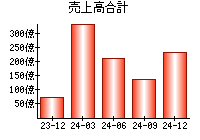 売上高合計