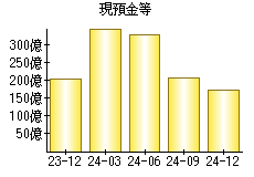 現預金等