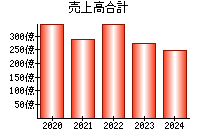 売上高合計