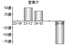 営業活動によるキャッシュフロー