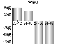 営業活動によるキャッシュフロー