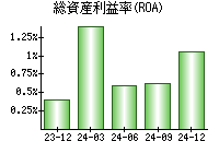 総資産利益率(ROA)