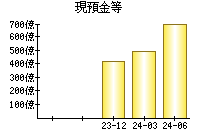 現預金等