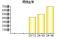 現預金等