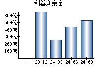 利益剰余金