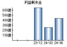 利益剰余金