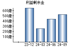 利益剰余金