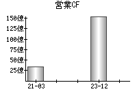 営業活動によるキャッシュフロー