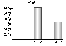 営業活動によるキャッシュフロー