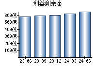 利益剰余金