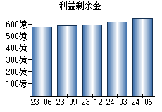 利益剰余金