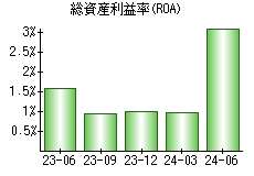 総資産利益率(ROA)