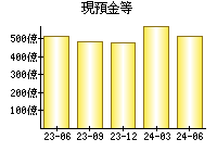 現預金等