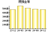 現預金等