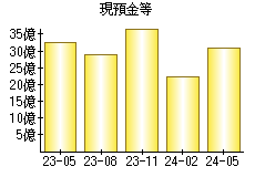 現預金等