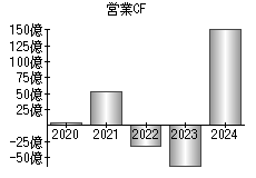 営業活動によるキャッシュフロー