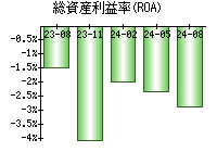 総資産利益率(ROA)