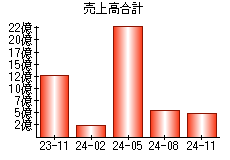 売上高合計