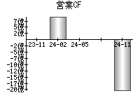 営業活動によるキャッシュフロー