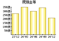 現預金等