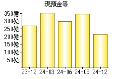 現預金等