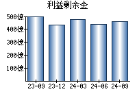 利益剰余金