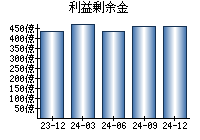 利益剰余金